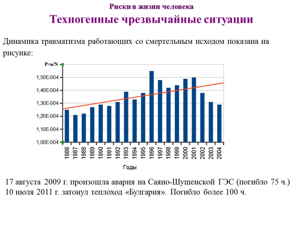 Риски в жизни человека Техногенные чрезвычайные ситуации Динамика травматизма работающих со смертельным исходом показана